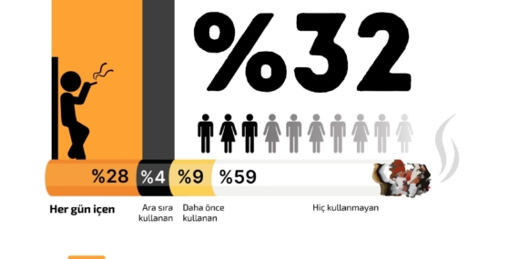 Türkiye’de Kadınlarda Günlük Tütün Kullanım Oranı Yüzde 16’ya Yükseldi